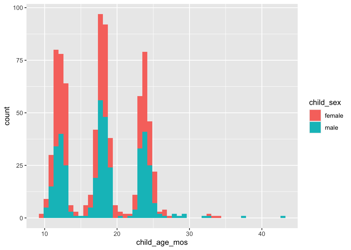 Histogram of child age at time of recruiting call.