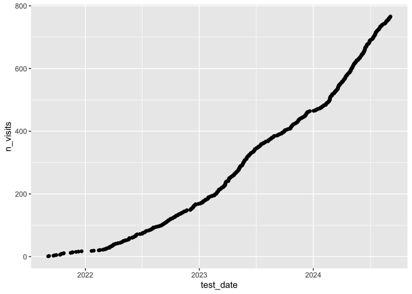 Cumulative home visits by year