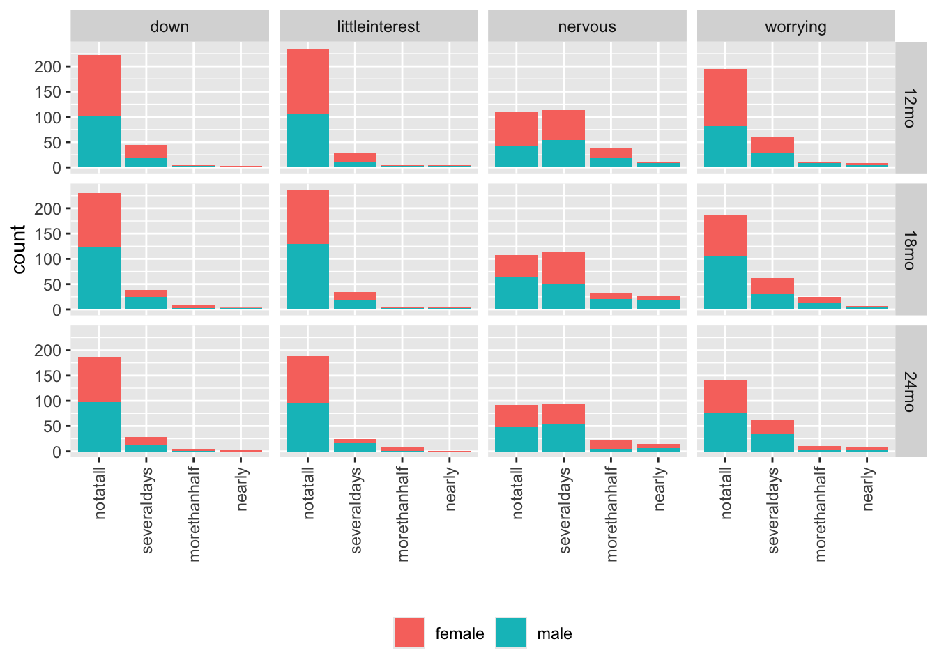 PHQ4 responses by age group and child sex