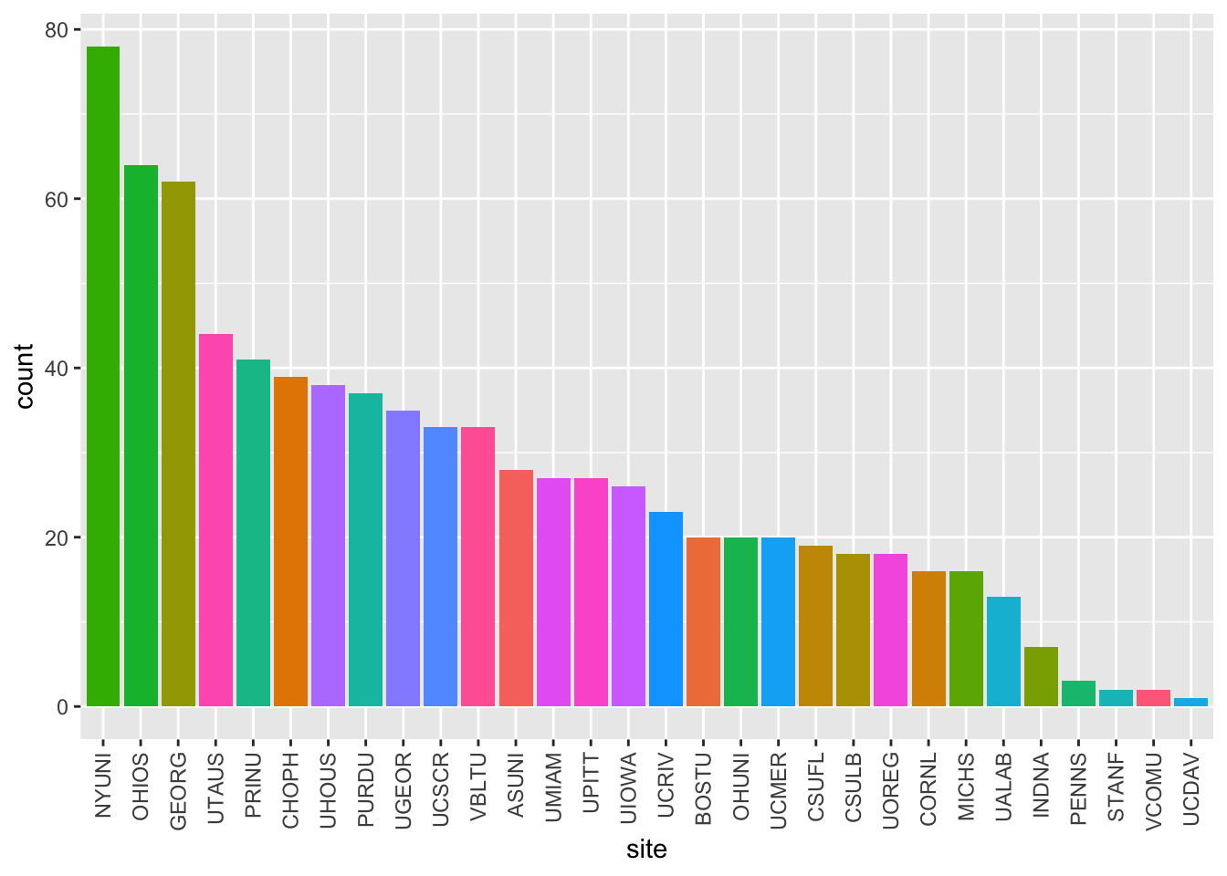 Cumulative screening calls by site