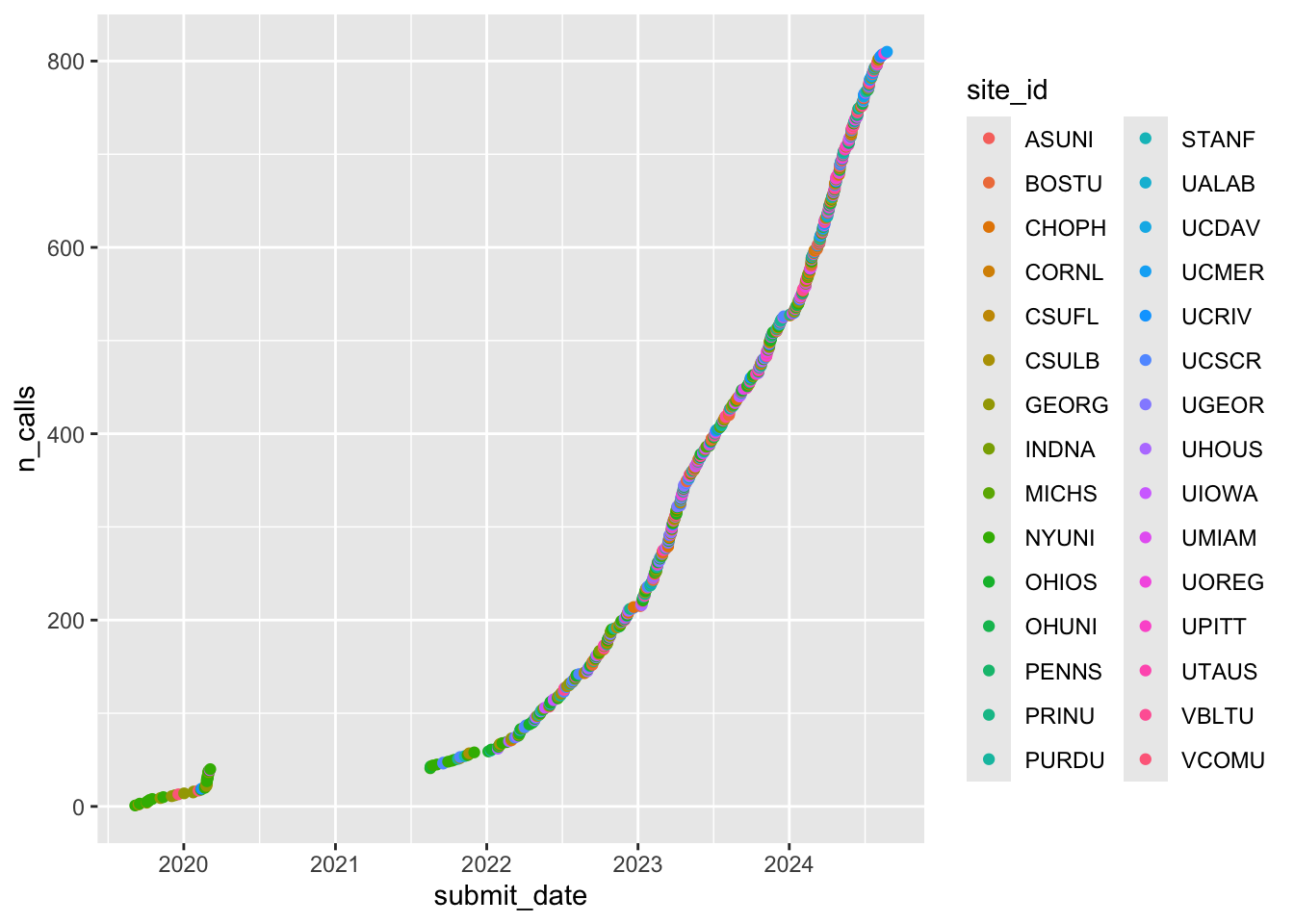 Cumulative screening calls by year and site