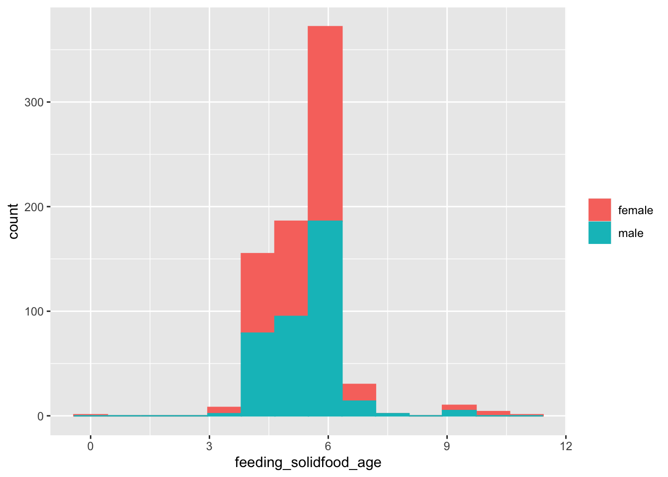 Age at introduction of solid foods