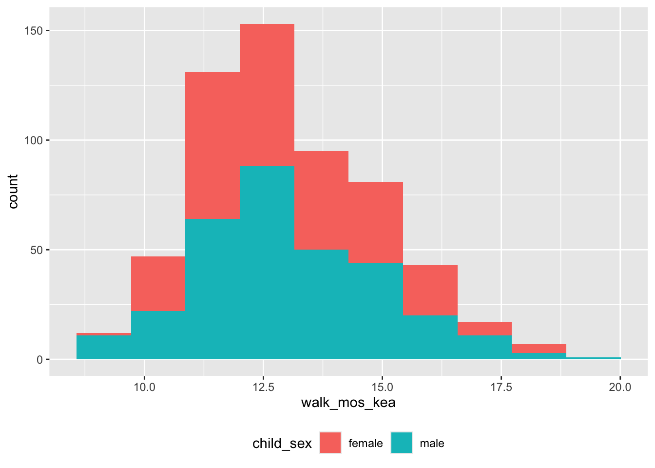 Age (mos) of walking onset (KEA criteria) by sex