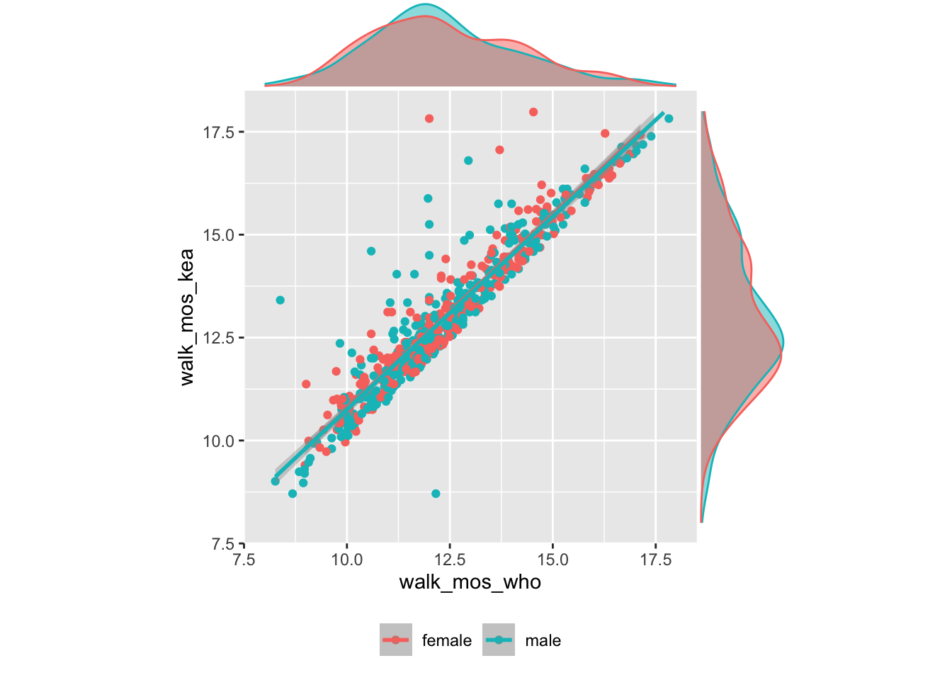 Walking onset by WHO vs. KEA criteria