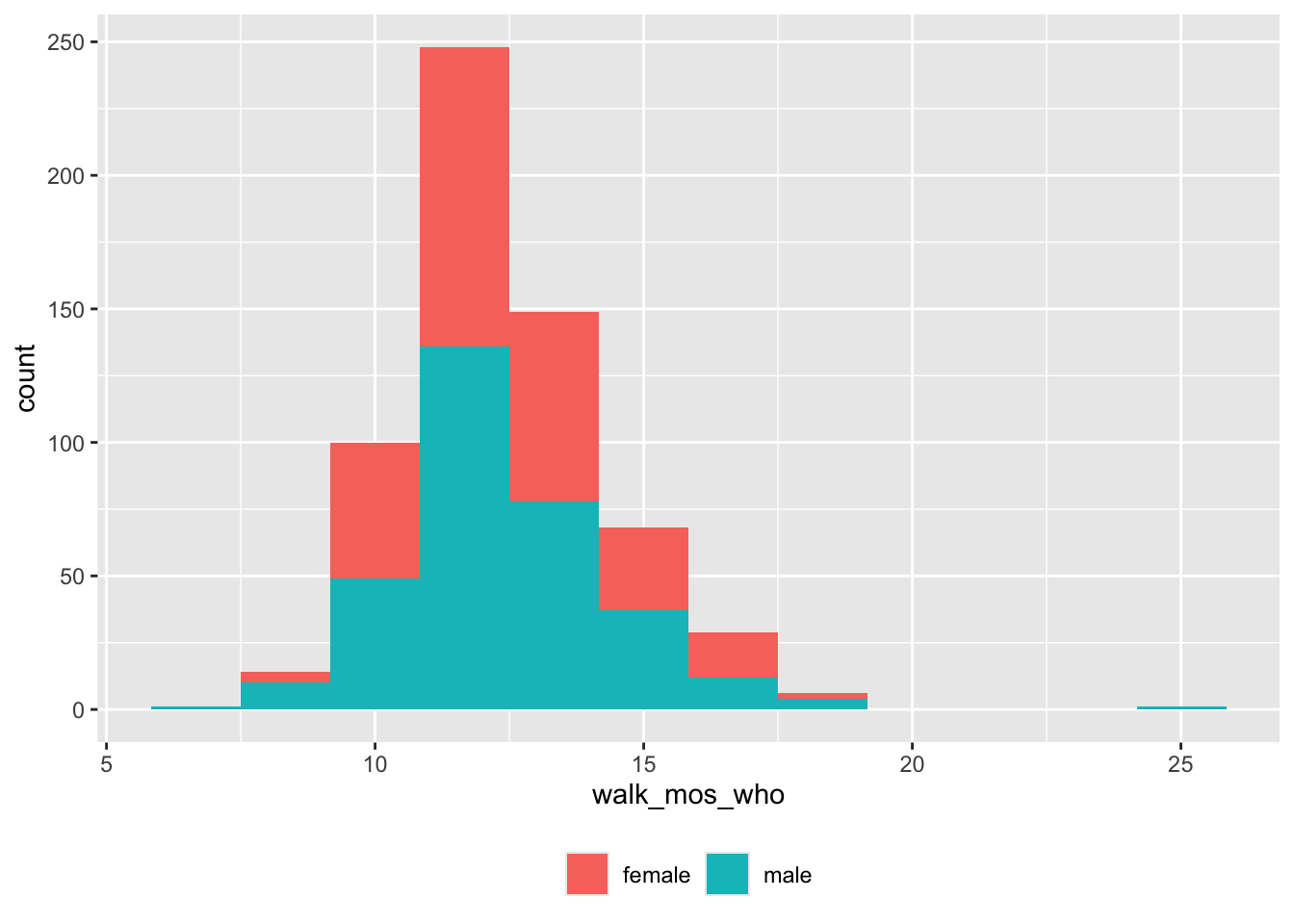 Age (mos) of walking onset (WHO criteria) by sex